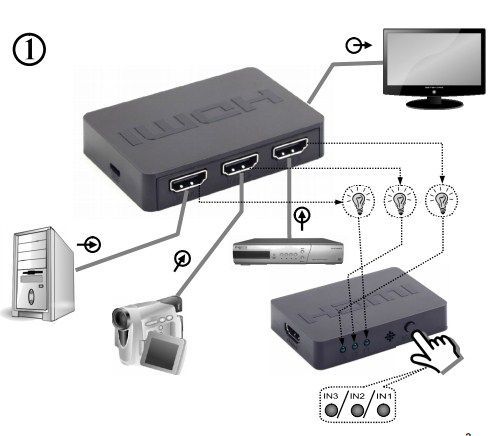 DSW-HDMI-34 Gembird HDMI interface SWITCH, 3 ports, remote